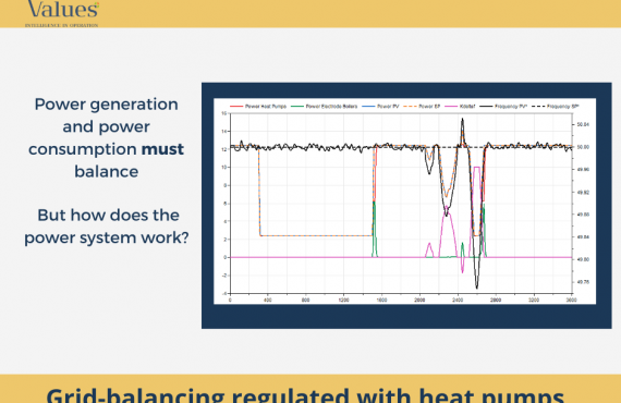 Grid-balancing regulated with heat pumps